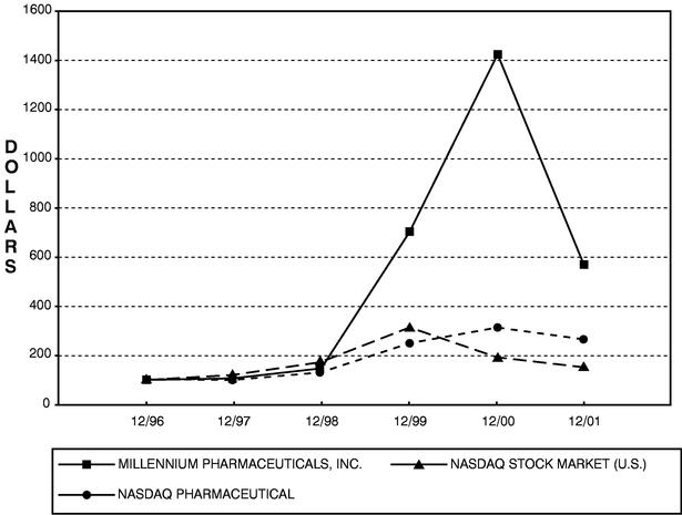 STOCK PERFORMANCE GRAPH